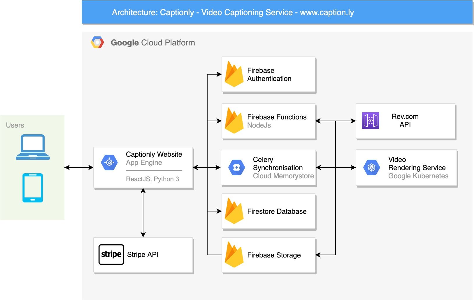 Captionly Architecture Diagram on Google Cloud